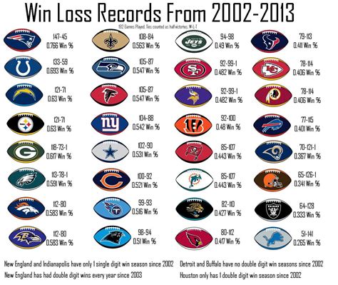 nfl win loss standings|worst nfl records all time.